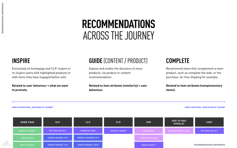 Adidas recommendation approach